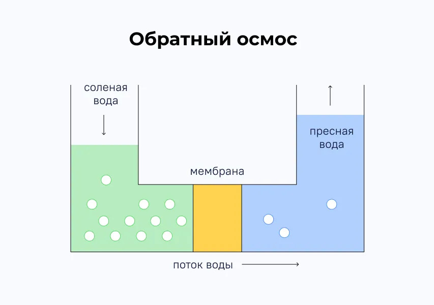 Обратный осмос